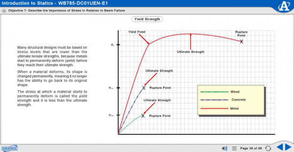 MB785 eLearning Curriculum Sample Showing a Chart that Illustrates the Yield Strength of Wood, Concrete, and Metal