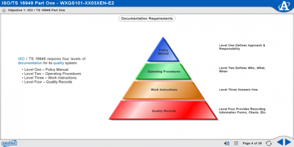 MXQS101 eLearning Curriculum Sample Showing a Pyramid Structure of the Four Levels of Documentation Requirements for ISO