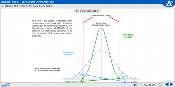 MXQS305 eLearning Curriculum Sample Illustrating Six Sigma in a Graph
