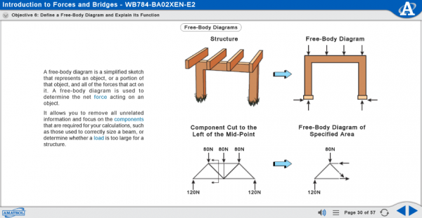 MB784 eLearning Curriculum Sample Showing the Function of a Free-Body Diagram