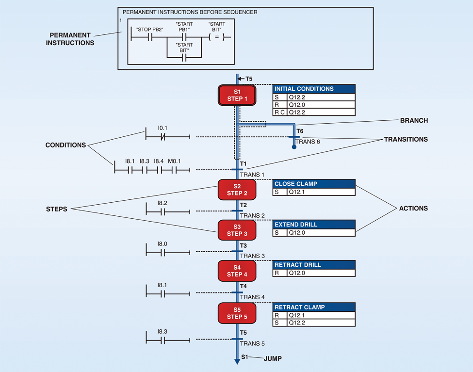 Amatrol PLC Graph Programming Learning System - Siemens S7300 (89-GP-S7300)