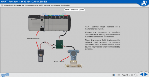 M33334 eLearning Curriculum Sample Showing HART Master and Slave Devices for a HART Network