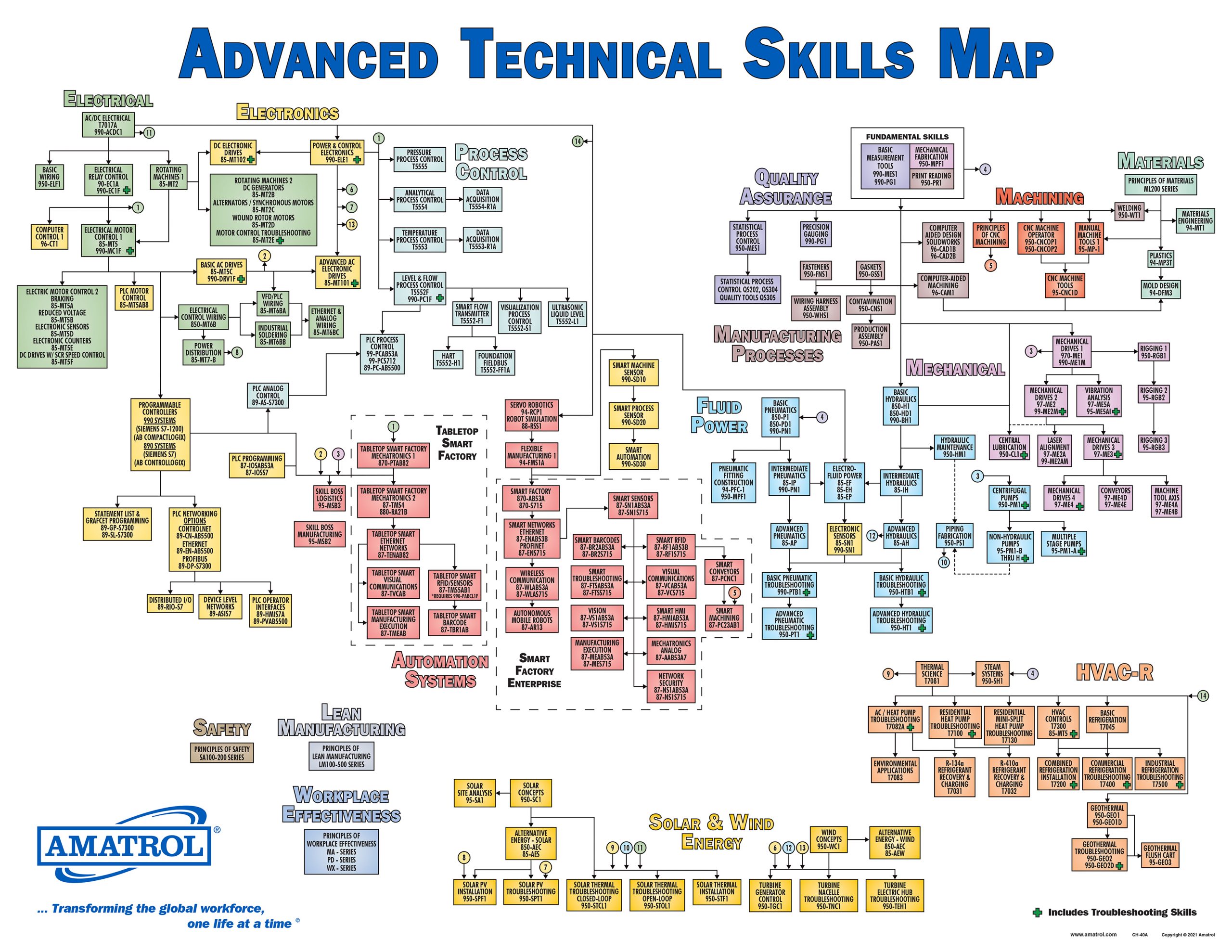 Amatrol's Advanced Technical Skills Map