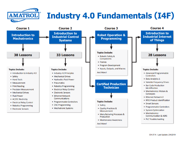 Industry 4.0 Fundamentals Course Chart