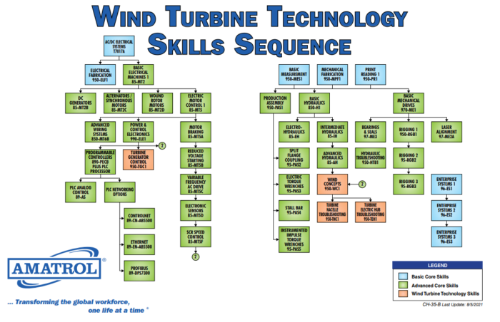 Wind Turbine Skills Flow Chart