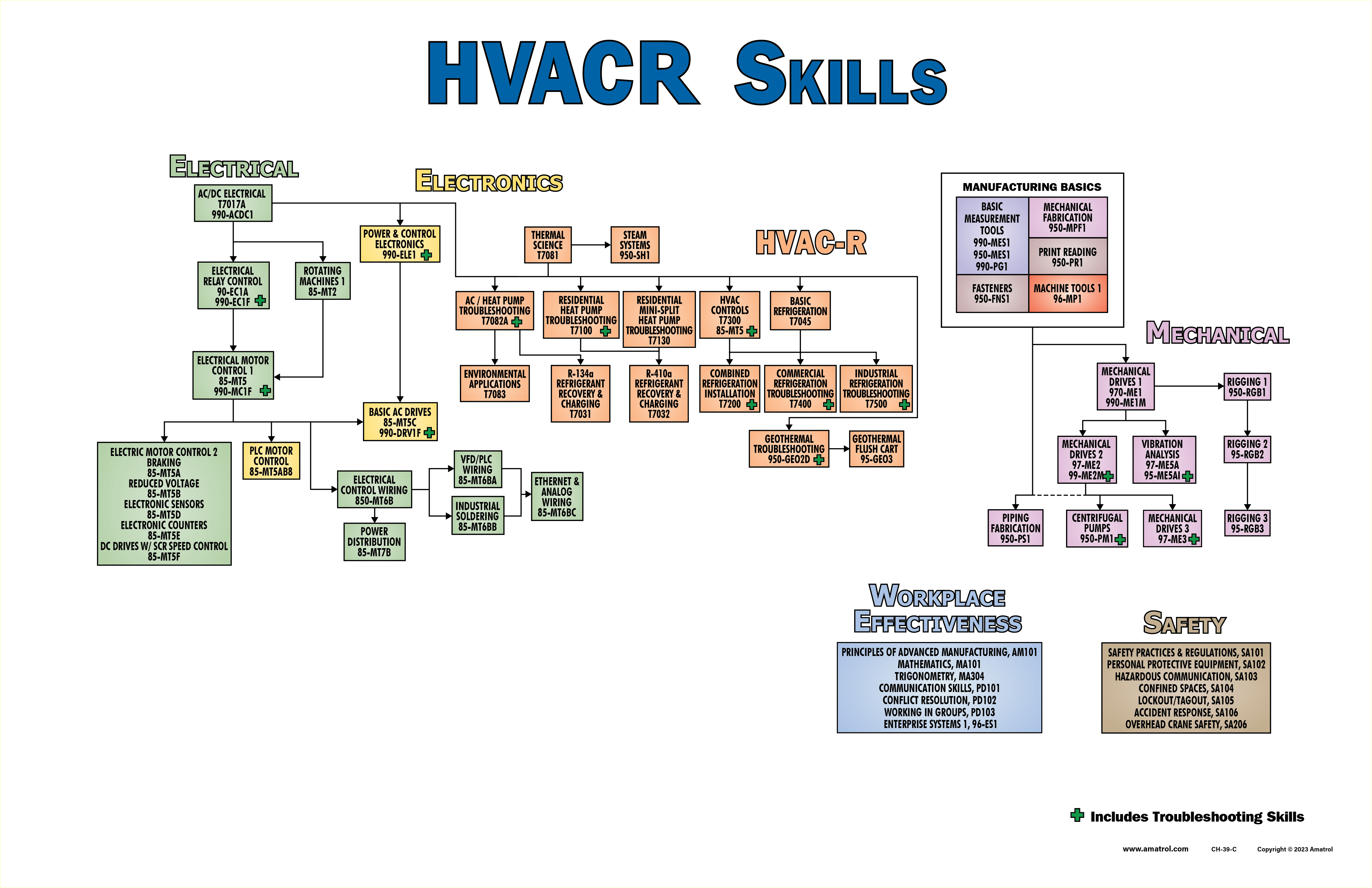 HVACR Skills Chart